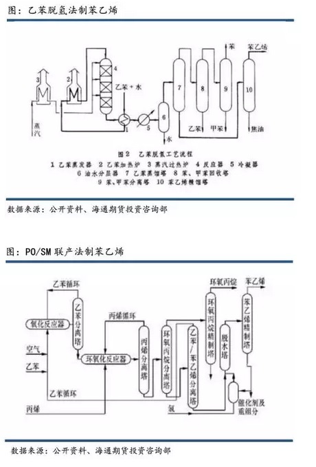 Production process of styrene