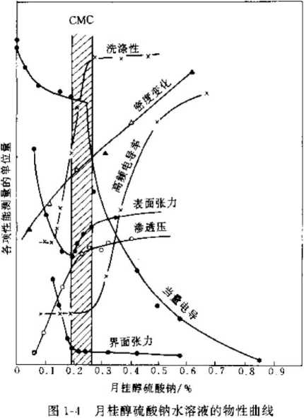 Surface  Active agent